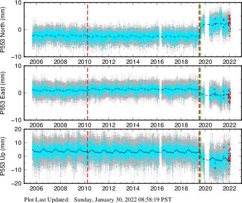 Plot showing Filtered data (All data)