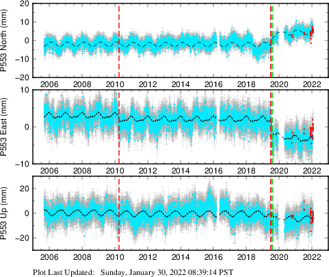 Plot showing ITRF2008 data (All data)