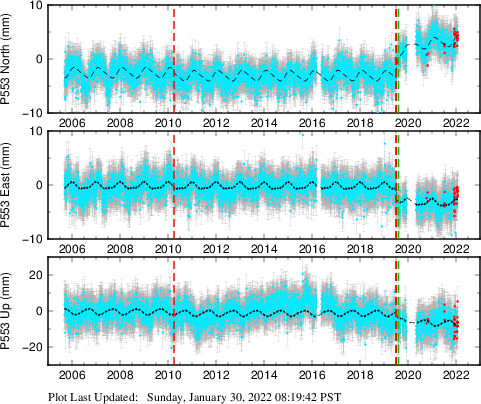 Plot showing NA-fixed data (All data)
