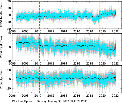 Plot showing ITRF2008 data (All data)