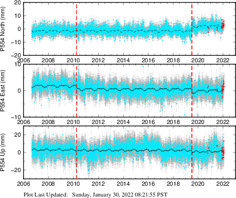 Plot showing NA-fixed data (All data)