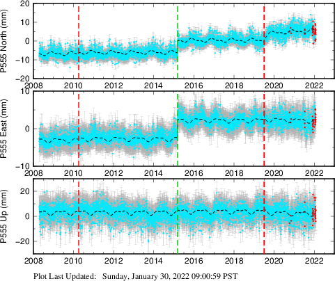 Plot showing Filtered data (All data)