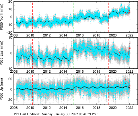 Plot showing ITRF2008 data (All data)
