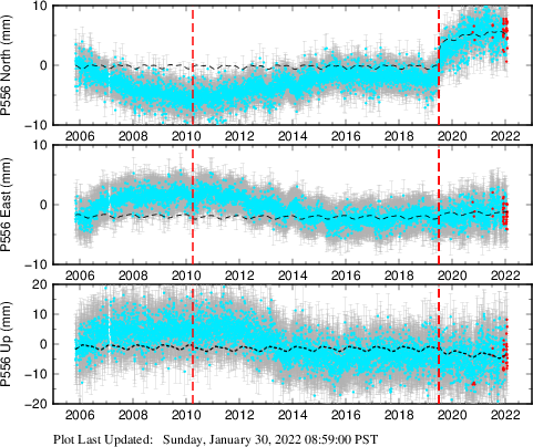 Plot showing Filtered data (All data)