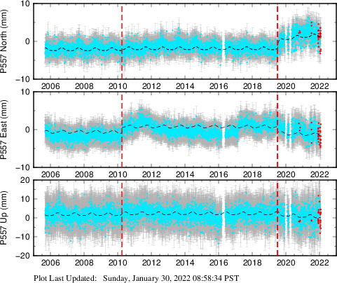 Plot showing Filtered data (All data)