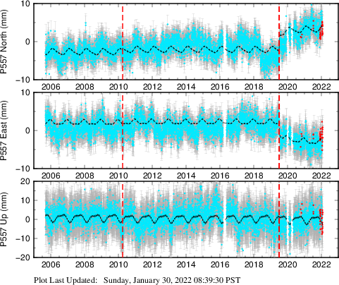 Plot showing ITRF2008 data (All data)