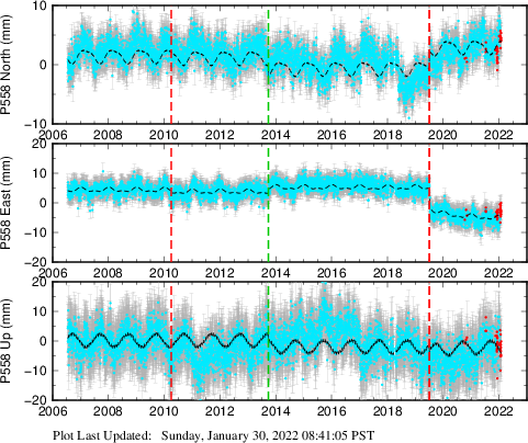 Plot showing ITRF2008 data (All data)