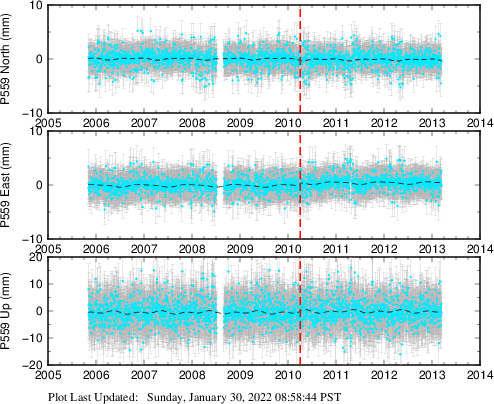 Plot showing Filtered data (All data)