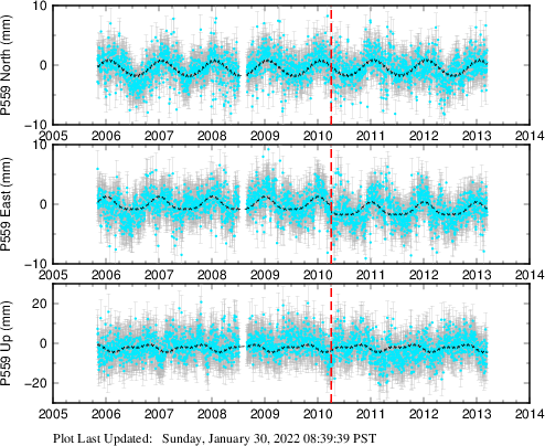 Plot showing ITRF2008 data (All data)