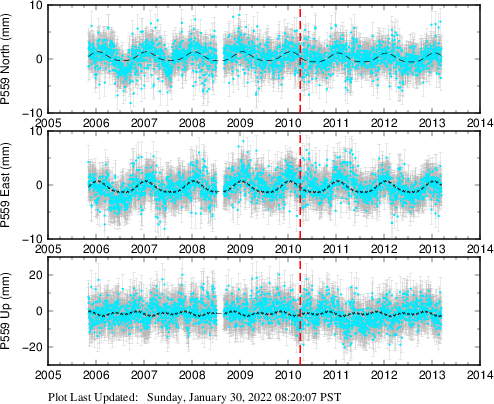 Plot showing NA-fixed data (All data)