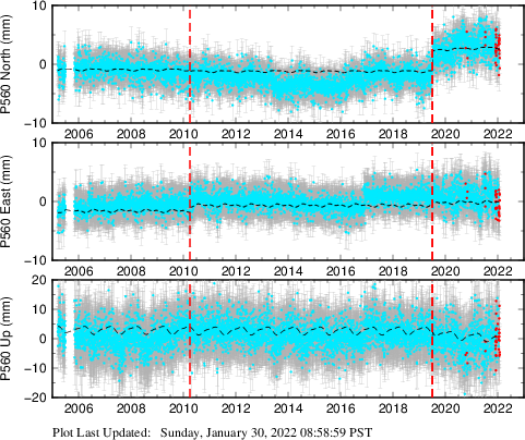 Plot showing Filtered data (All data)