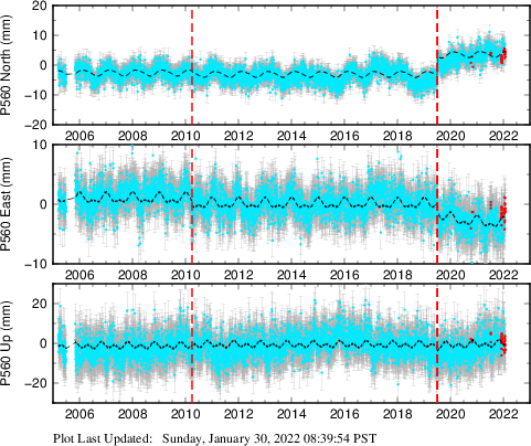 Plot showing ITRF2008 data (All data)