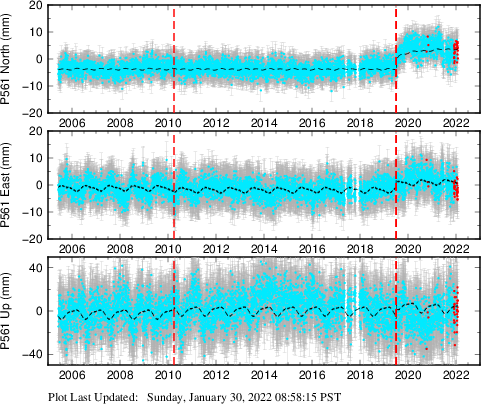 Plot showing Filtered data (All data)