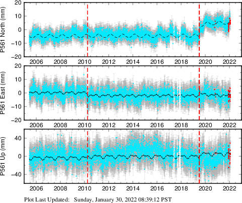 Plot showing ITRF2008 data (All data)