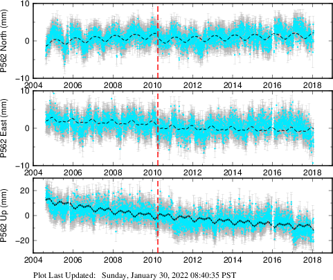 Plot showing ITRF2008 data (All data)