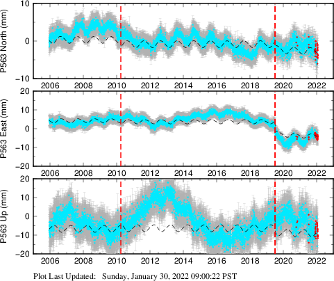 Plot showing Filtered data (All data)