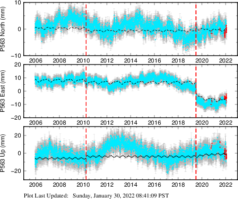 Plot showing ITRF2008 data (All data)