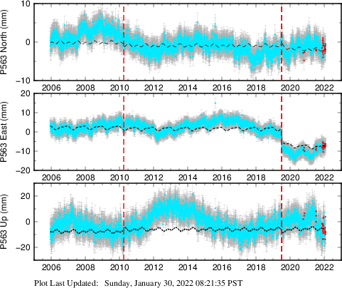 Plot showing NA-fixed data (All data)
