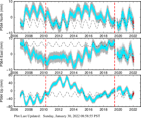 Plot showing Filtered data (All data)