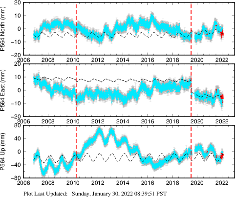 Plot showing ITRF2008 data (All data)
