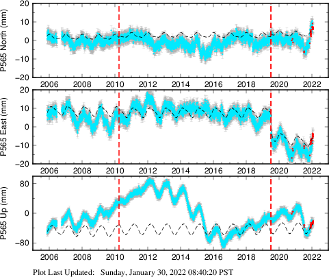 Plot showing ITRF2008 data (All data)