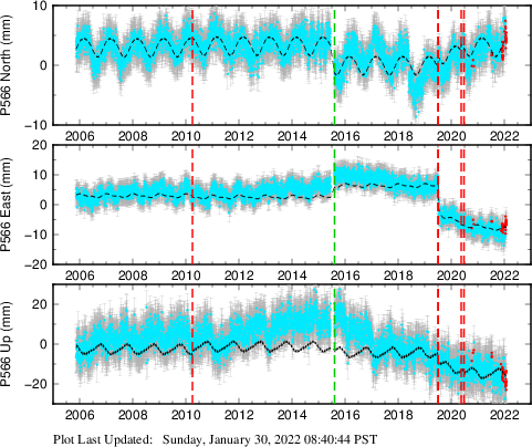 Plot showing ITRF2008 data (All data)