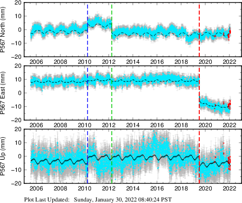 Plot showing ITRF2008 data (All data)