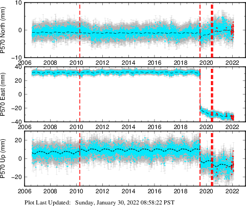Plot showing Filtered data (All data)