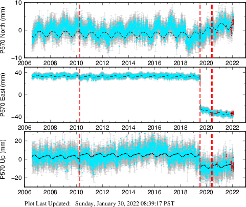 Plot showing ITRF2008 data (All data)