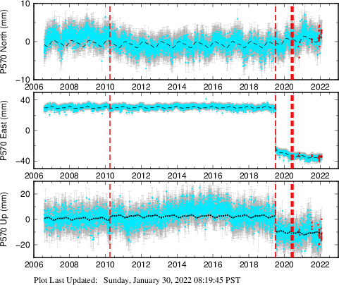 Plot showing NA-fixed data (All data)