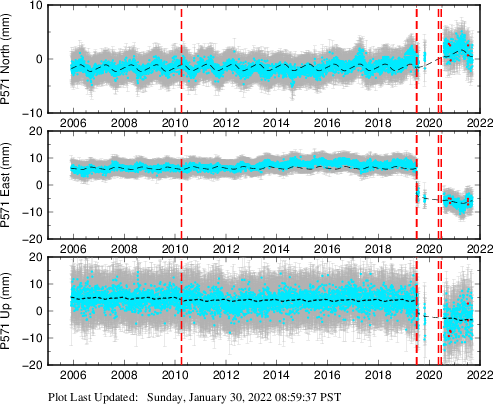 Plot showing Filtered data (All data)