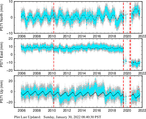 Plot showing ITRF2008 data (All data)