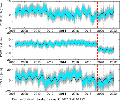 Plot showing ITRF2008 data (All data)