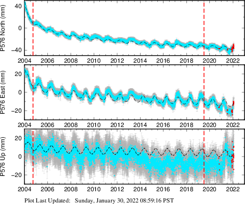 Plot showing Filtered data (All data)