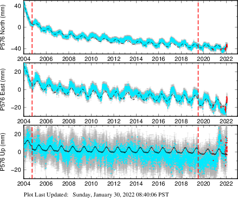 Plot showing ITRF2008 data (All data)