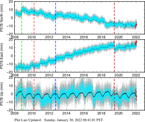 Plot showing ITRF2008 data (All data)