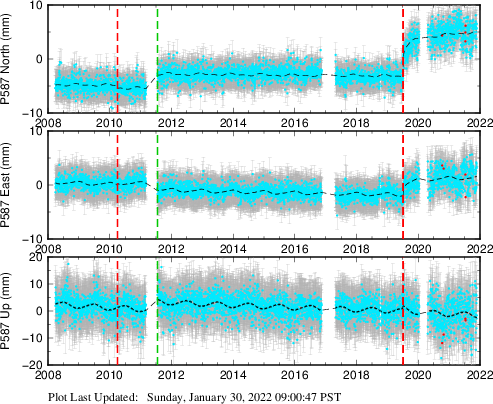 Plot showing Filtered data (All data)