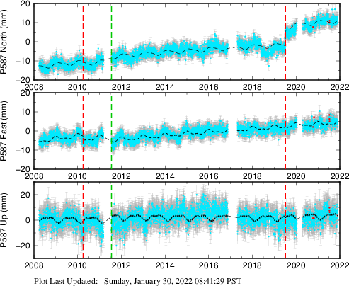 Plot showing ITRF2008 data (All data)