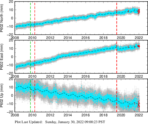 Plot showing Filtered data (All data)