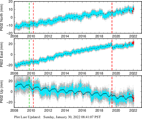 Plot showing ITRF2008 data (All data)