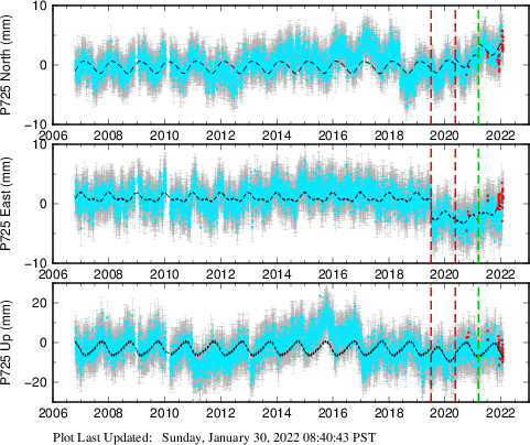 Plot showing ITRF2008 data (All data)
