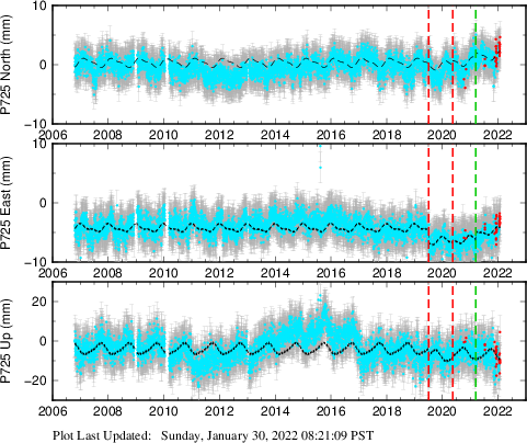 Plot showing NA-fixed data (All data)