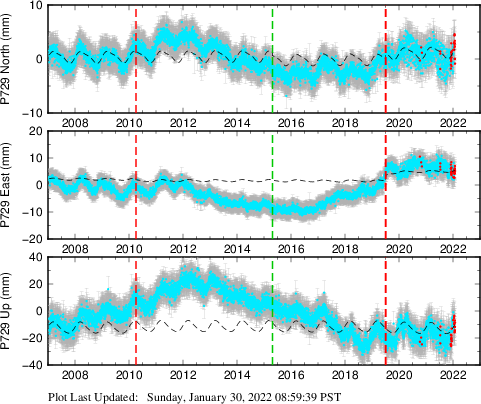 Plot showing Filtered data (All data)