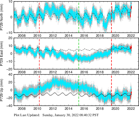 Plot showing ITRF2008 data (All data)