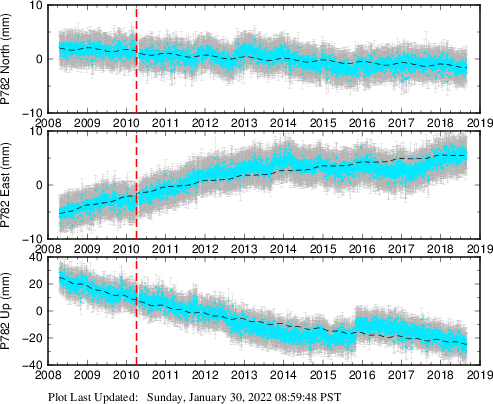 Plot showing Filtered data (All data)