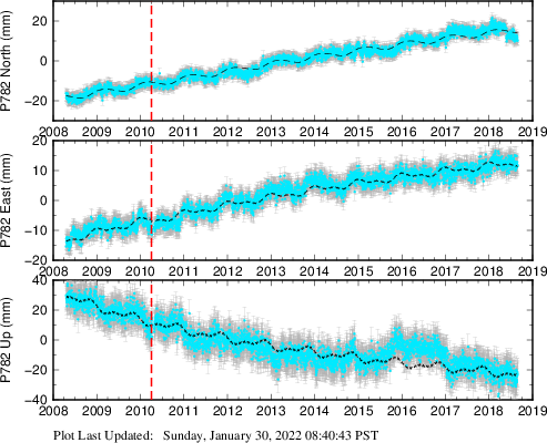 Plot showing ITRF2008 data (All data)