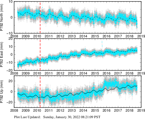 Plot showing NA-fixed data (All data)
