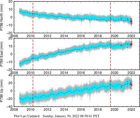 Plot showing Filtered data (All data)