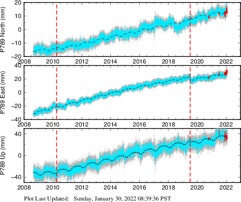Plot showing ITRF2008 data (All data)