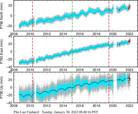 Plot showing ITRF2008 data (All data)